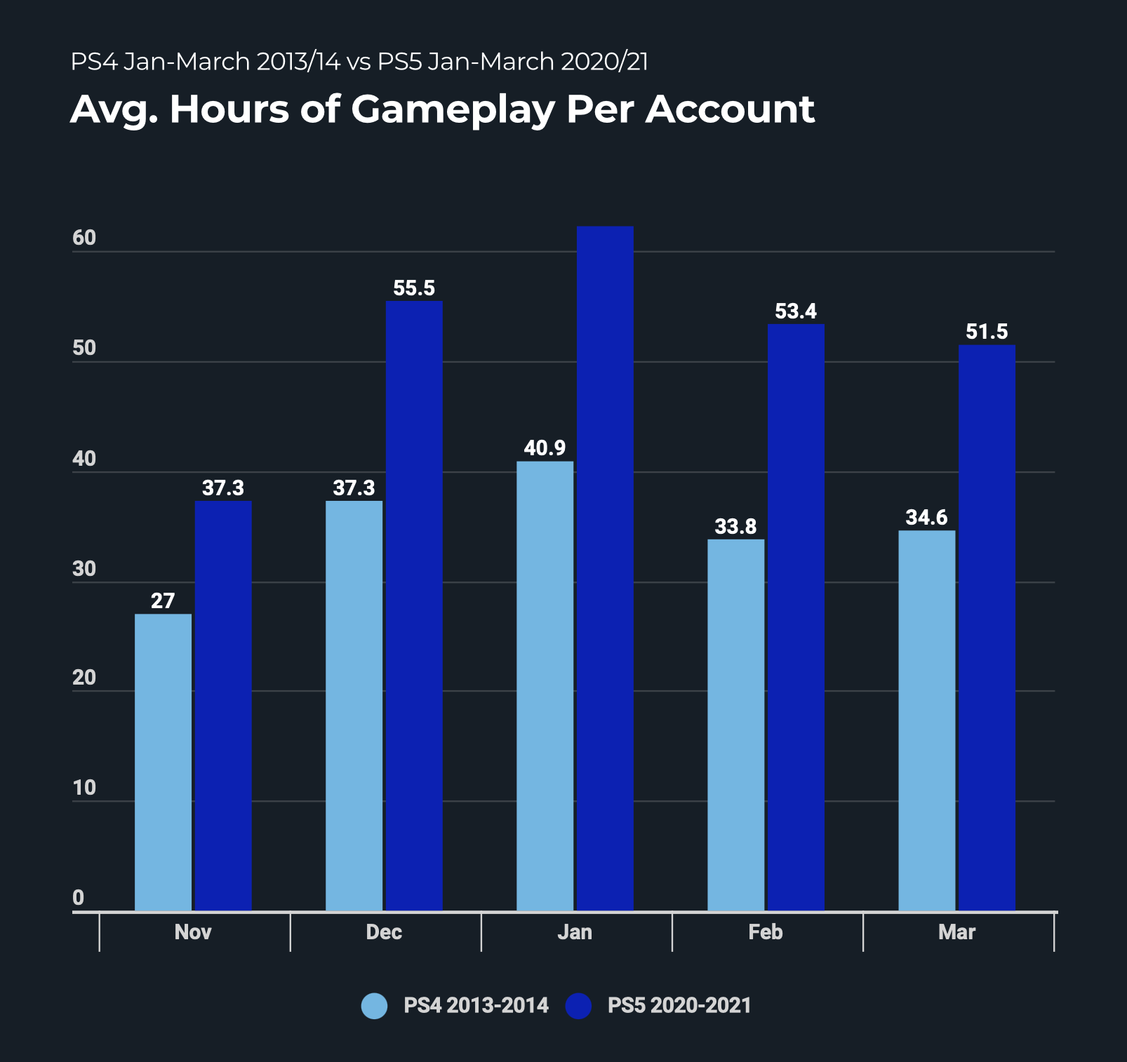 
Sony’s PlayStation 5 is outperforming its predecessor, the PlayStation 4 in many engagement metrics in a study of its performance in the same time period after its release.